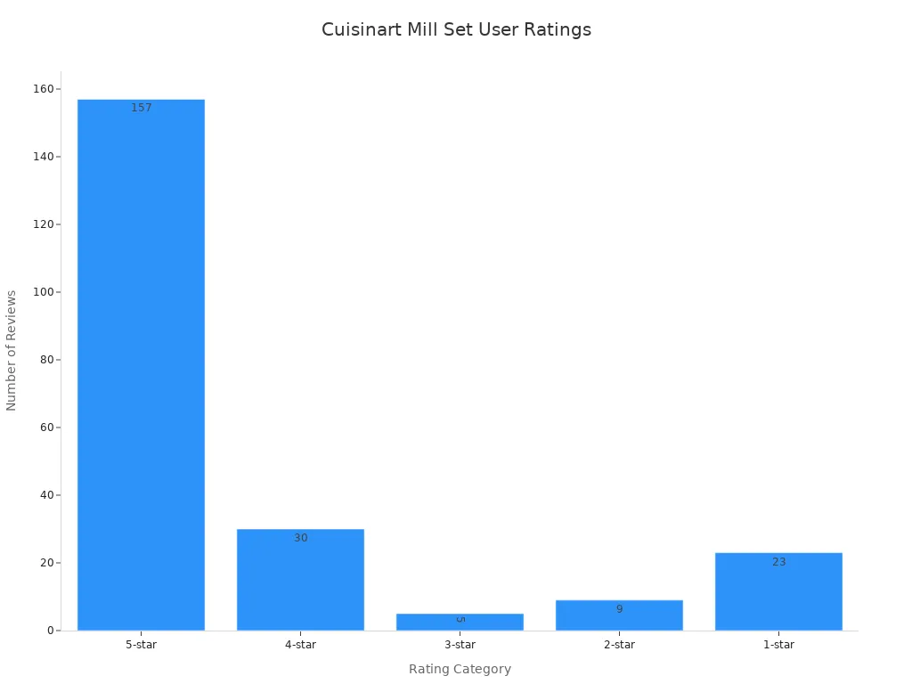 Bar chart showing the number of user reviews by star rating for the Cuisinart Rechargeable Electric Salt & Pepper Mill Set