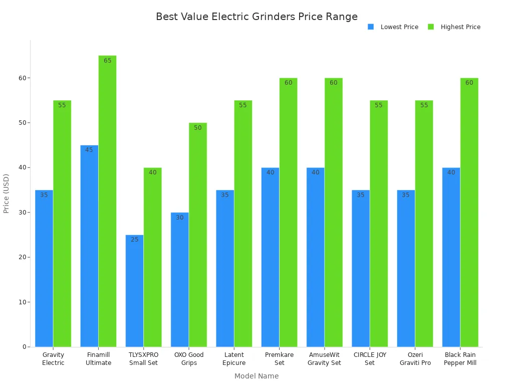 Bar chart comparing price ranges of top electric salt and pepper grinders in 2025