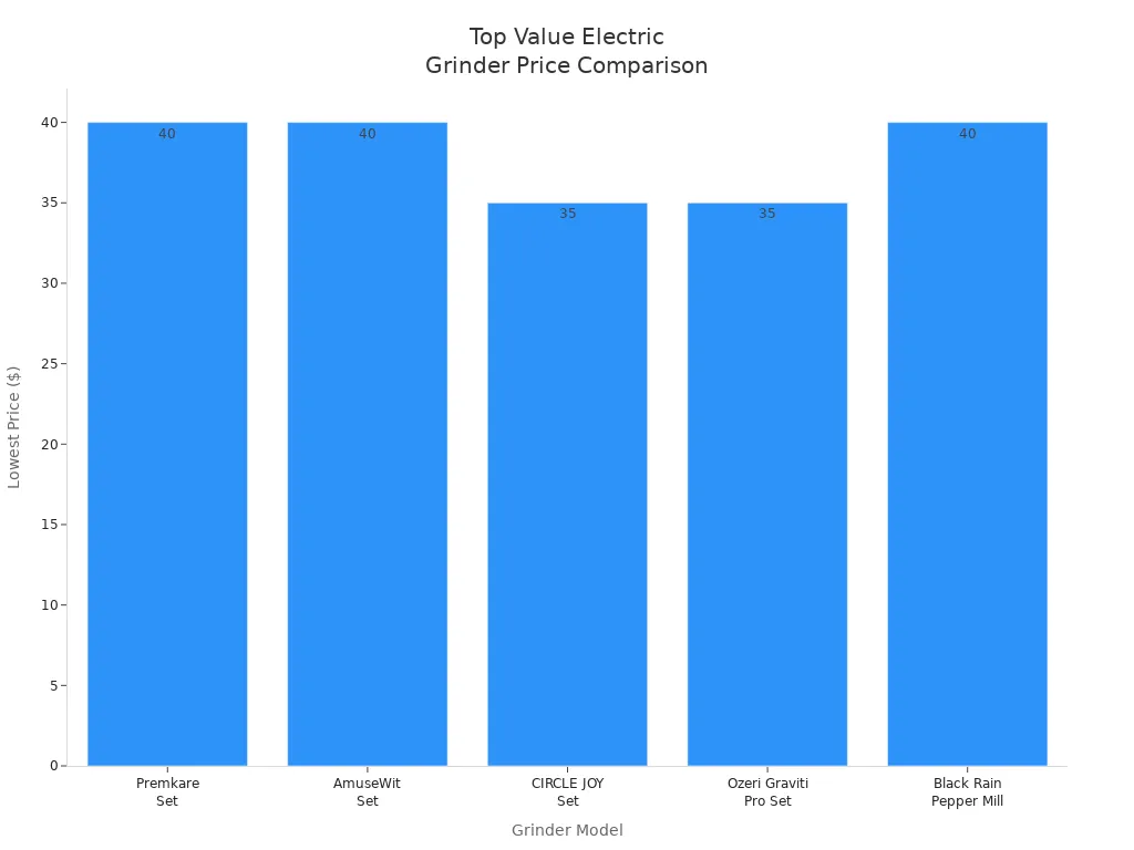 Bar chart comparing lowest prices of top value electric salt and pepper grinders