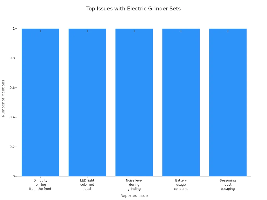 Bar chart showing most common issues with electric salt and pepper grinder sets