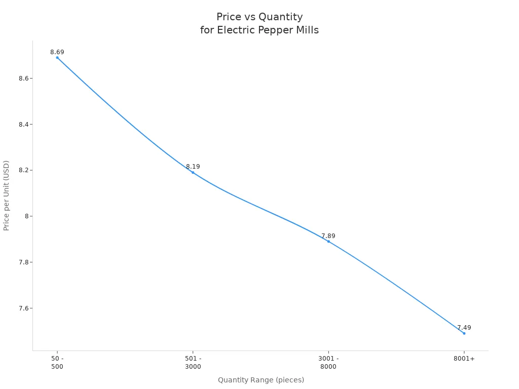 Line chart showing price per unit decreasing as order quantity increases for electric pepper mill grinders