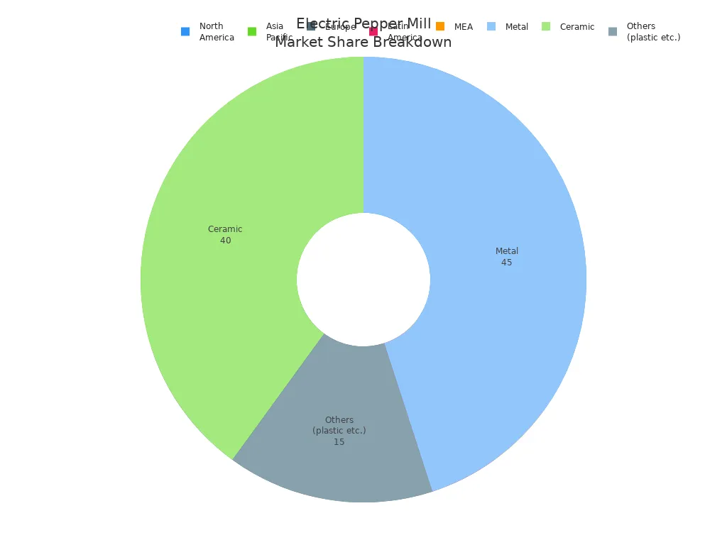 Pie charts showing regional and grinder type market shares for electric pepper mill grinders