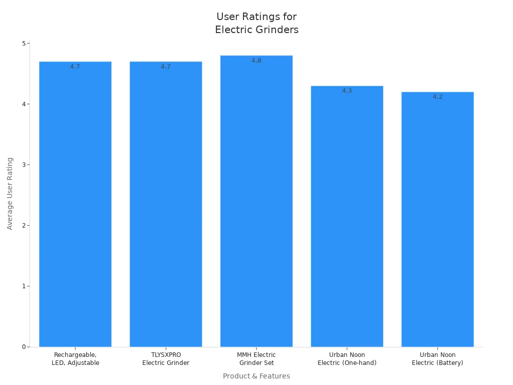 Bar chart comparing average user ratings for electric salt and pepper grinders with and without user-friendly features.