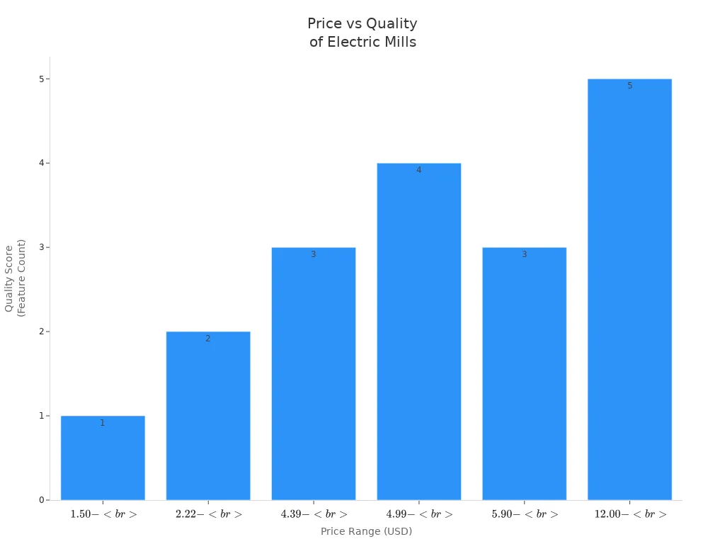 Bar chart showing increasing quality scores for electric salt and pepper mills as price range increases