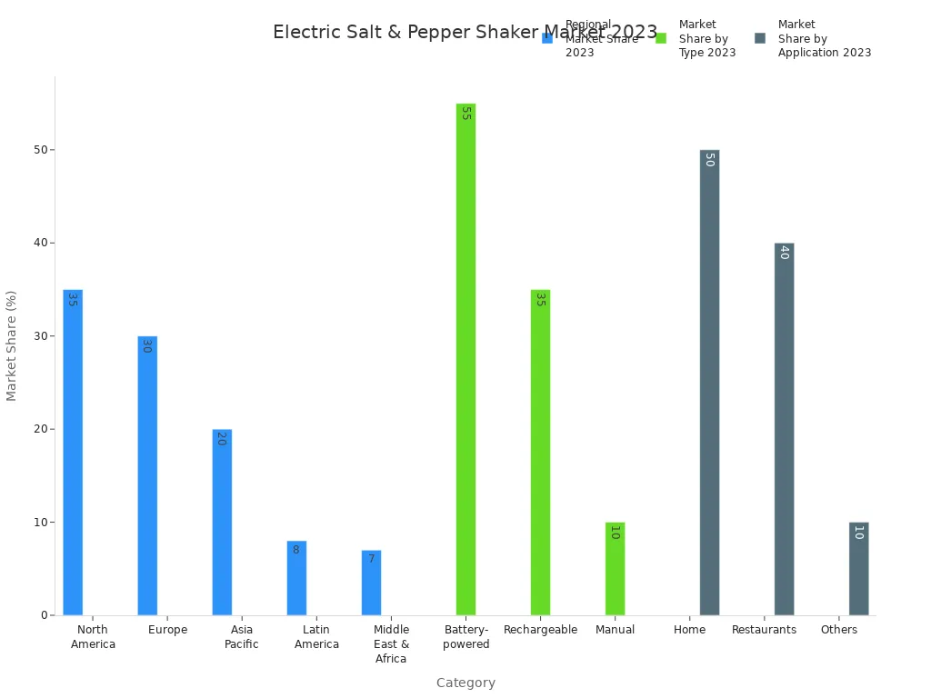 Bar charts showing 2023 market share by region, type, and application for electric salt and pepper shakers