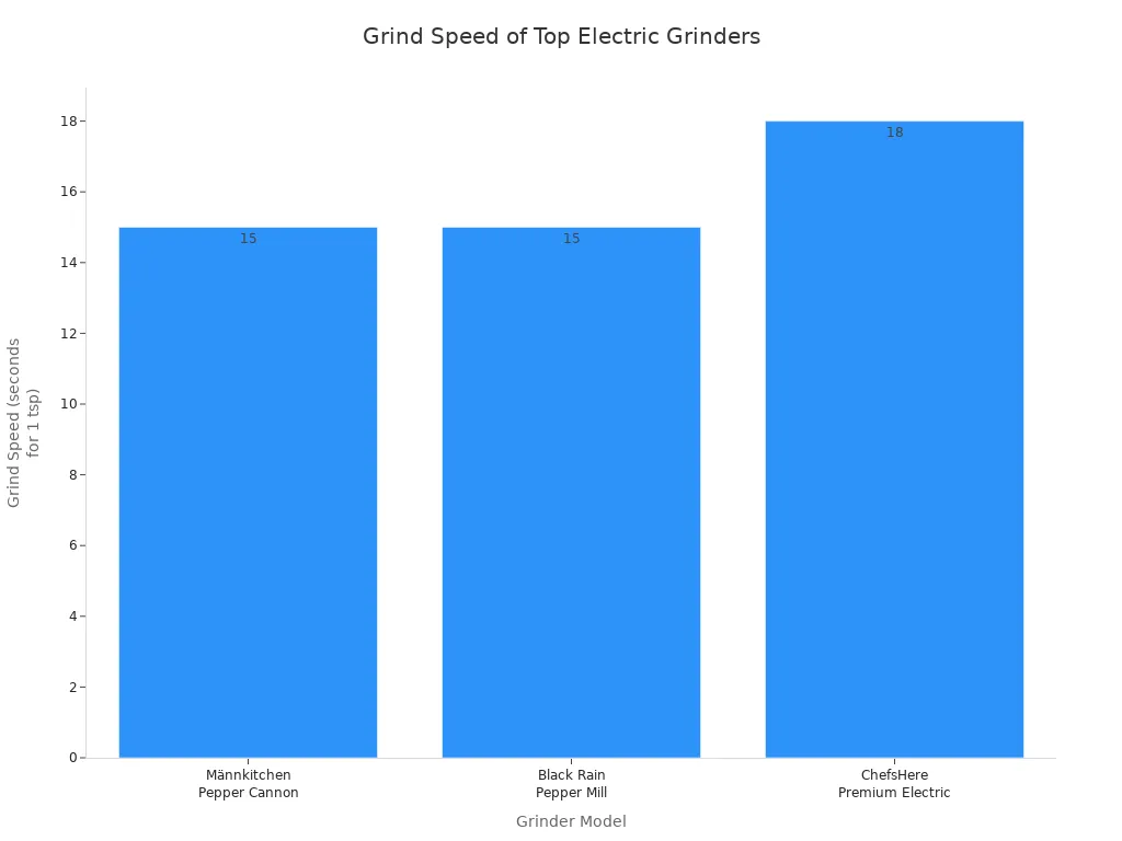 Bar chart comparing grind speed of top electric salt and pepper grinders in 2025