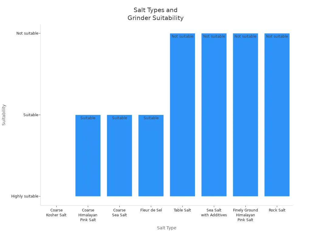 Bar chart showing which salt types are suitable for electric salt grinders