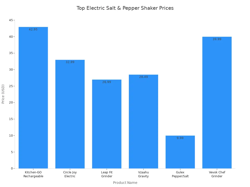 Bar chart comparing prices of top electric salt and pepper shakers