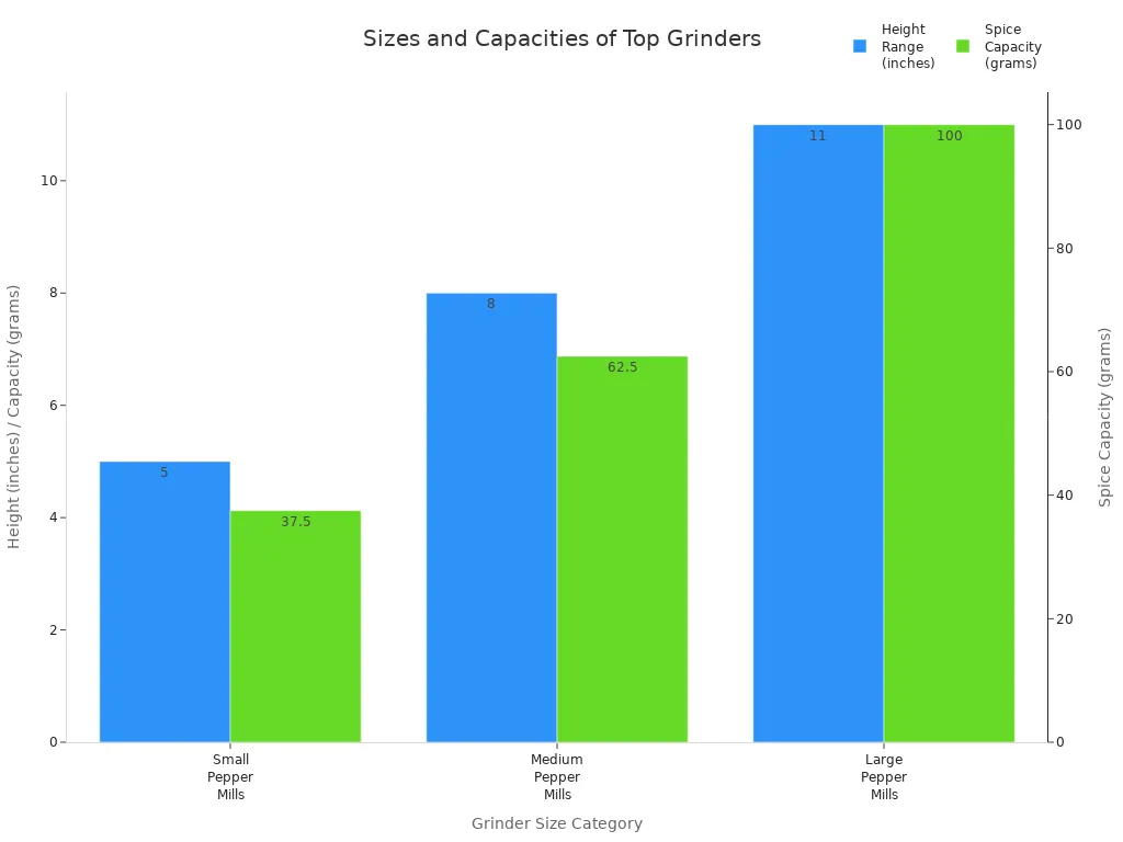 Bar chart comparing height and spice capacity of small, medium, and large electric pepper mills