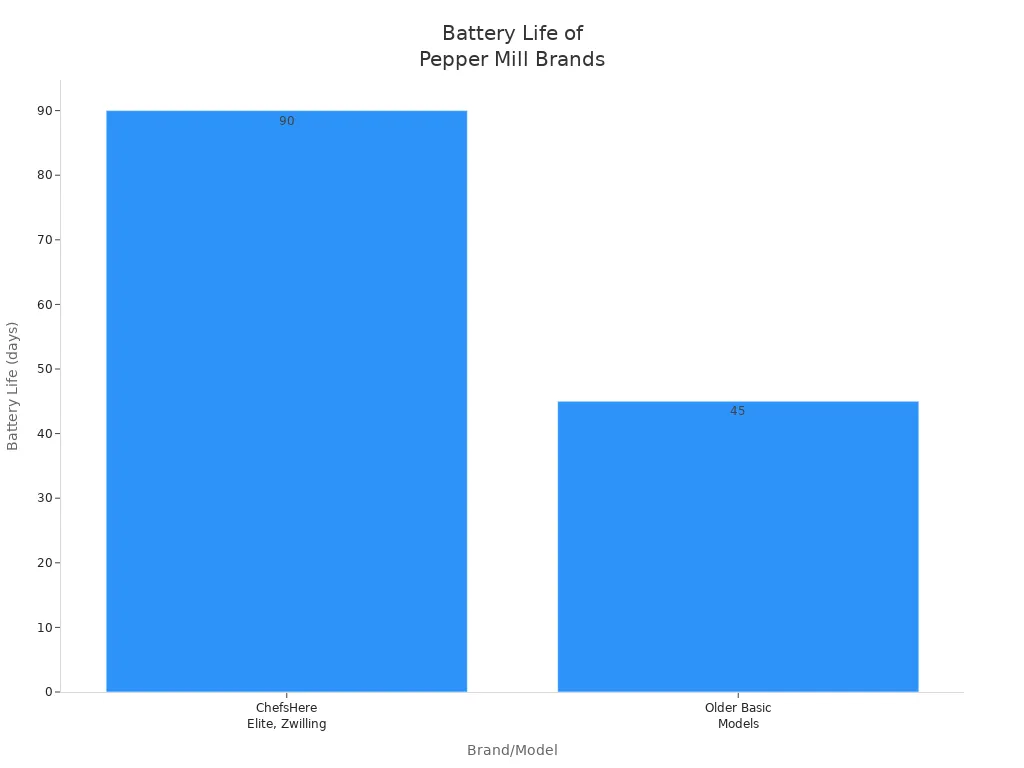 Bar chart comparing battery life of leading electronic pepper mill brands