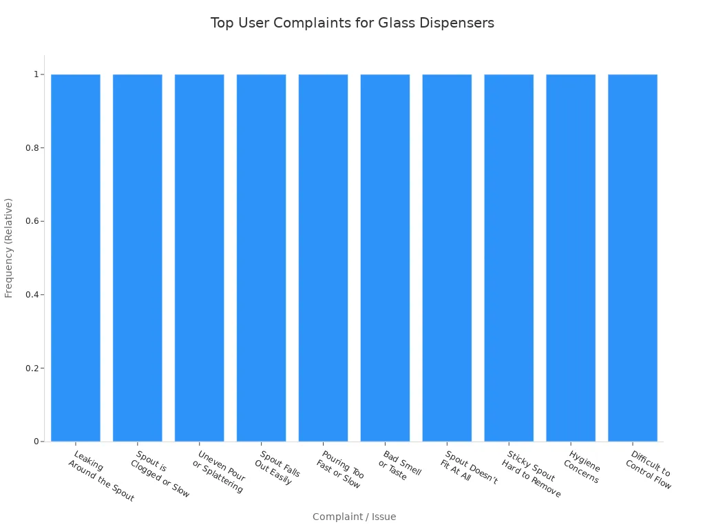 Bar chart showing the most common user complaints about glass oil and vinegar dispensers in 2025