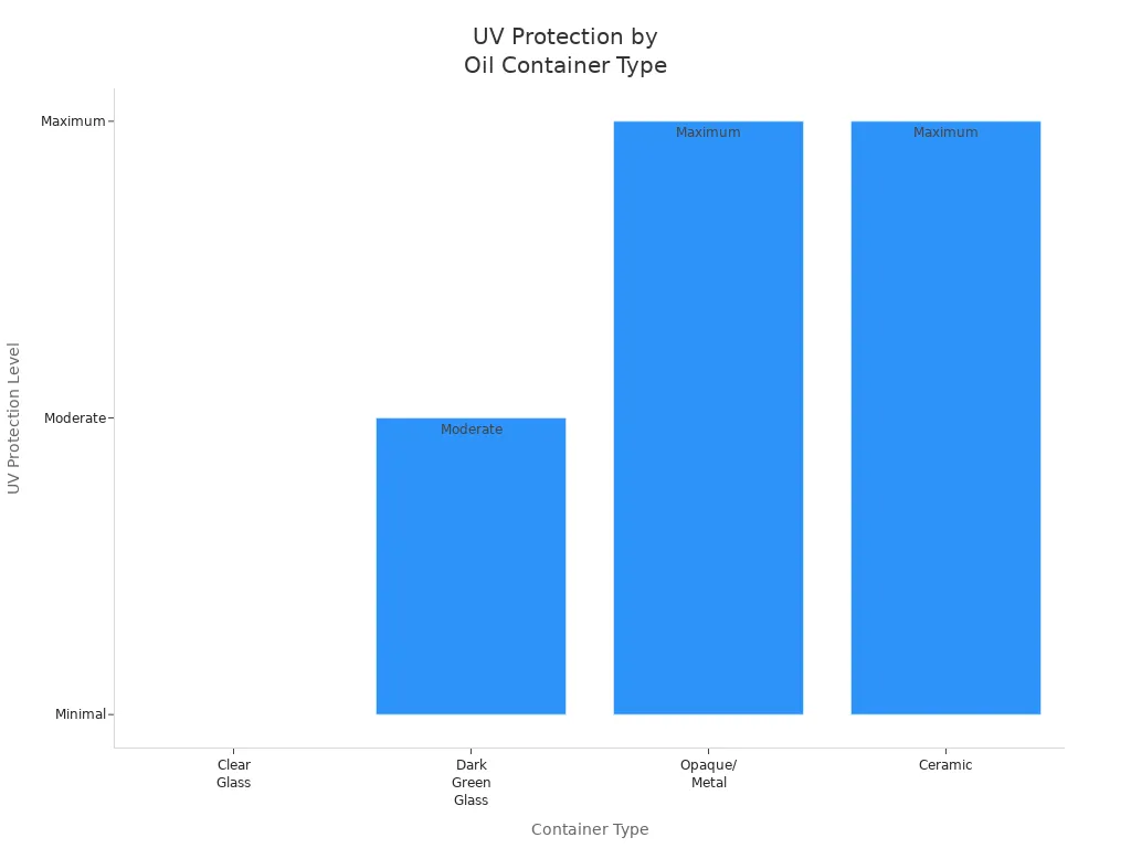 Bar chart comparing UV protection levels of clear glass, dark green glass, opaque/metal, and ceramic oil containers
