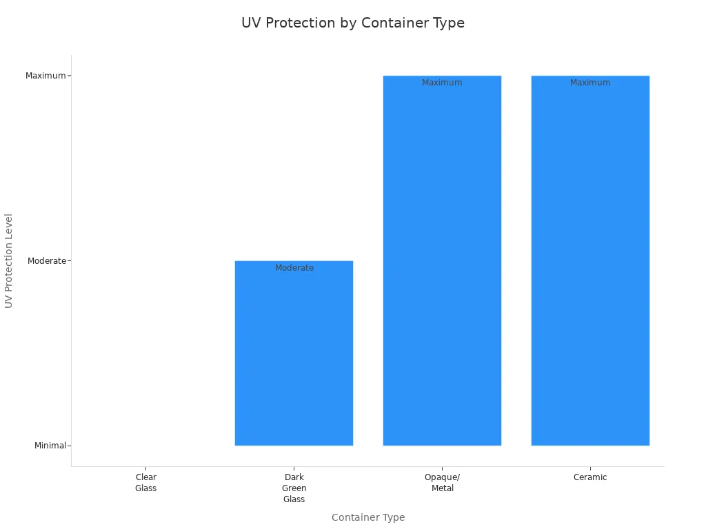 Bar chart comparing UV protection levels of clear glass, dark green glass, opaque/metal, and ceramic containers.