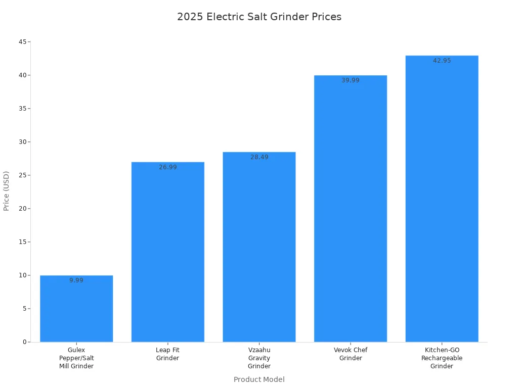 Bar chart comparing 2025 prices of top electric salt grinder models