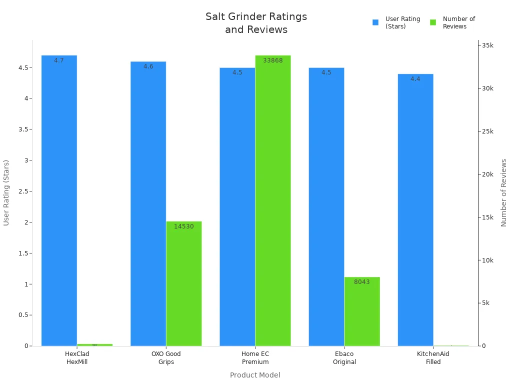 Bar chart comparing user ratings and number of reviews for top empty salt grinders.