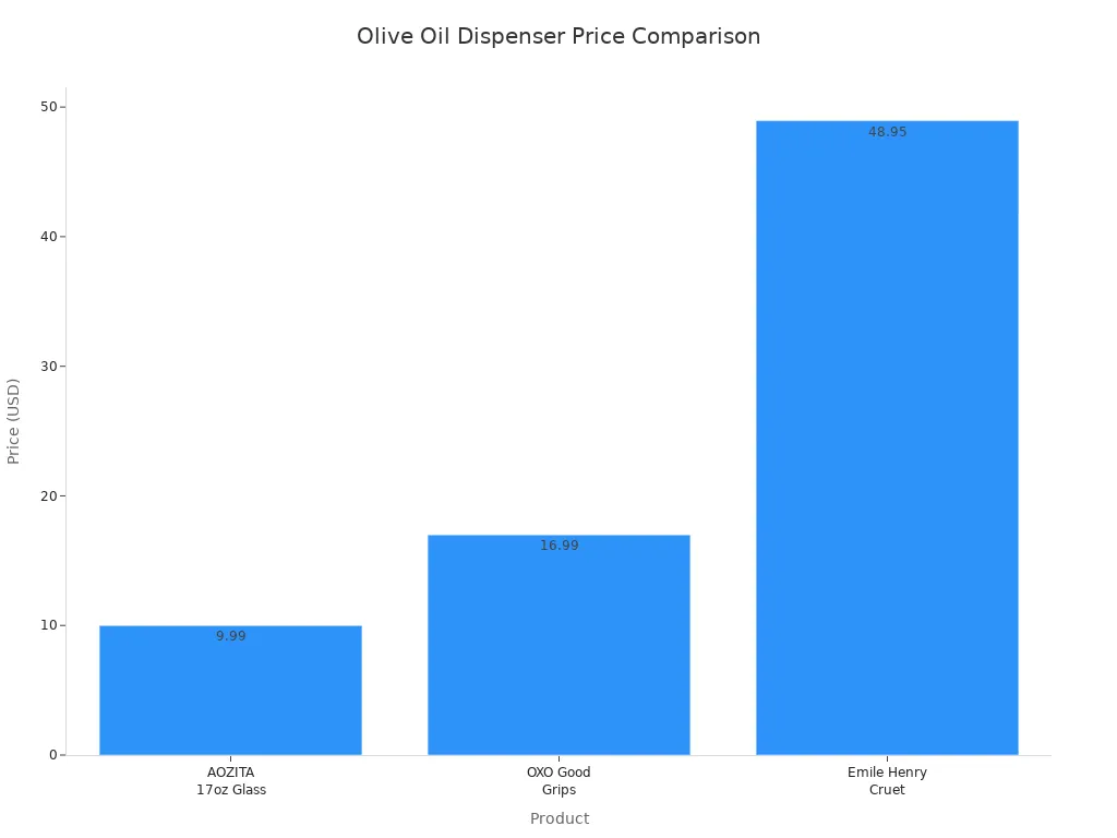 Bar chart comparing prices of AOZITA, OXO Good Grips, and Emile Henry olive oil dispensers