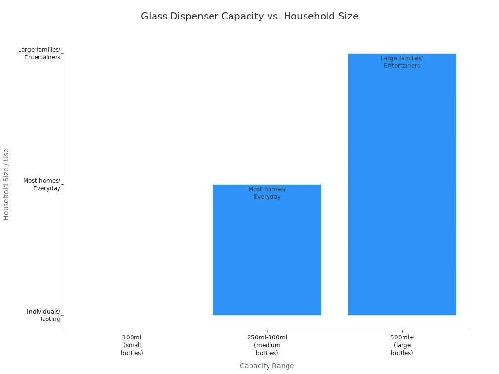Bar chart showing glass oil and vinegar dispenser capacities suited for different household sizes