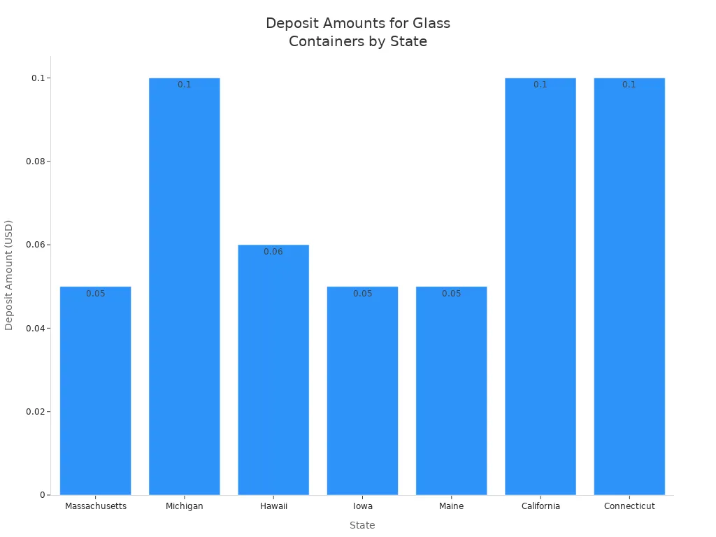 Bar chart comparing deposit amounts for glass beverage containers across seven U.S. states