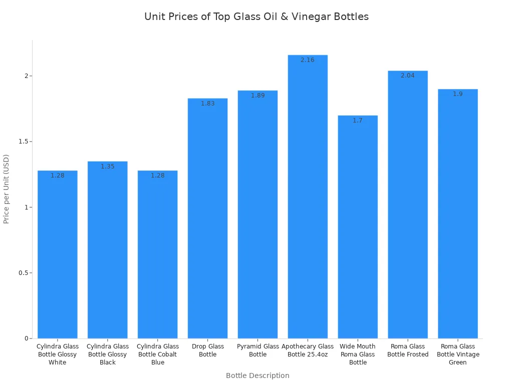Bar chart comparing unit prices of various top-rated glass oil and vinegar bottles in 2025