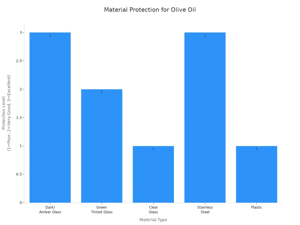 Bar chart comparing protection levels of glass, steel, and plastic for olive oil storage