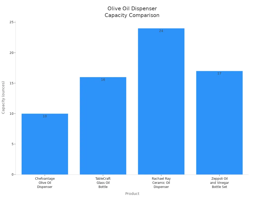 Bar chart comparing the ounce capacities of four olive oil dispensers