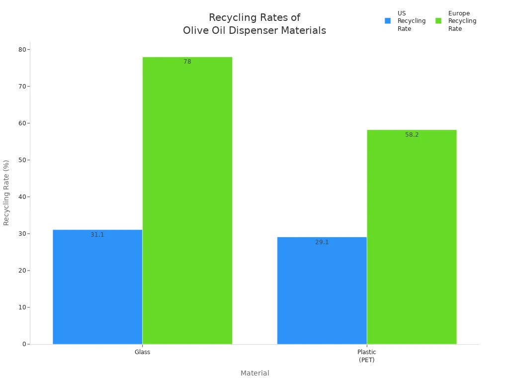 Bar chart comparing US and Europe recycling rates for glass and plastic olive oil dispensers