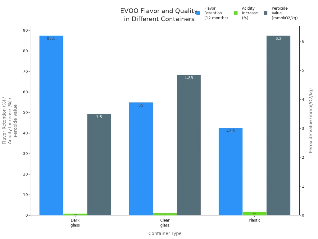 Bar chart comparing flavor retention, acidity increase, and peroxide value of extra virgin olive oil stored in dark glass, clear glass, and plastic containers over 12 months.