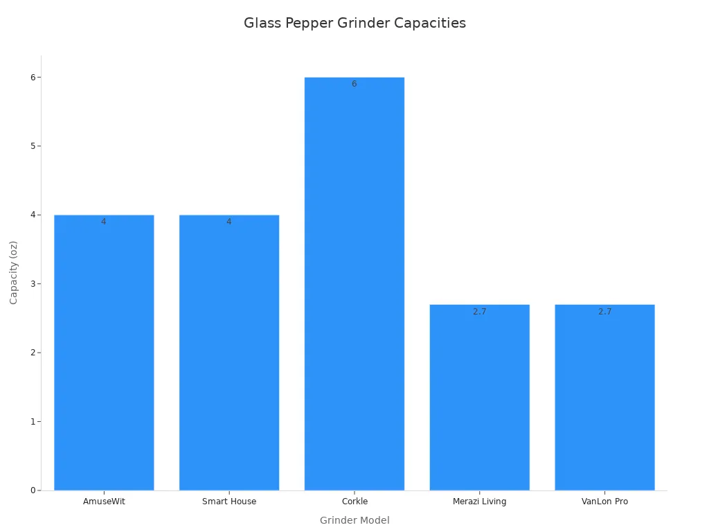 Bar chart comparing capacity in ounces of various glass pepper grinder models