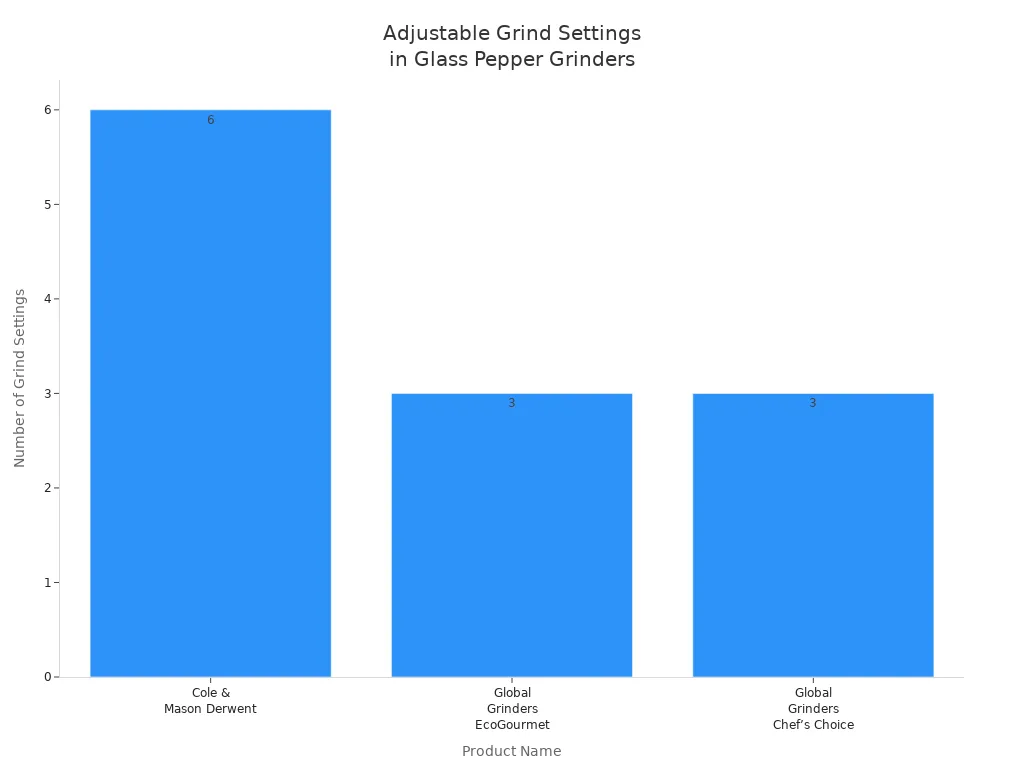 Bar chart comparing adjustable grind settings for glass pepper grinders