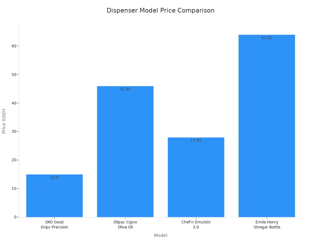 Bar chart comparing prices of four oil dispensers