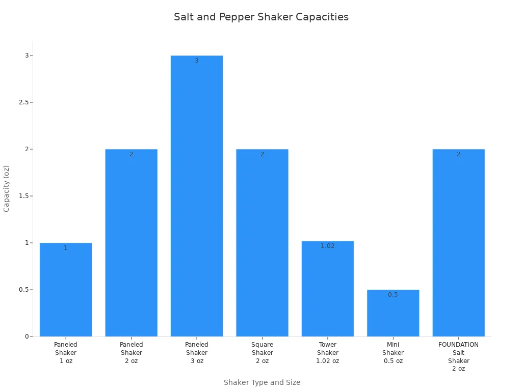 Bar chart comparing the capacities of various salt and pepper shakers in ounces