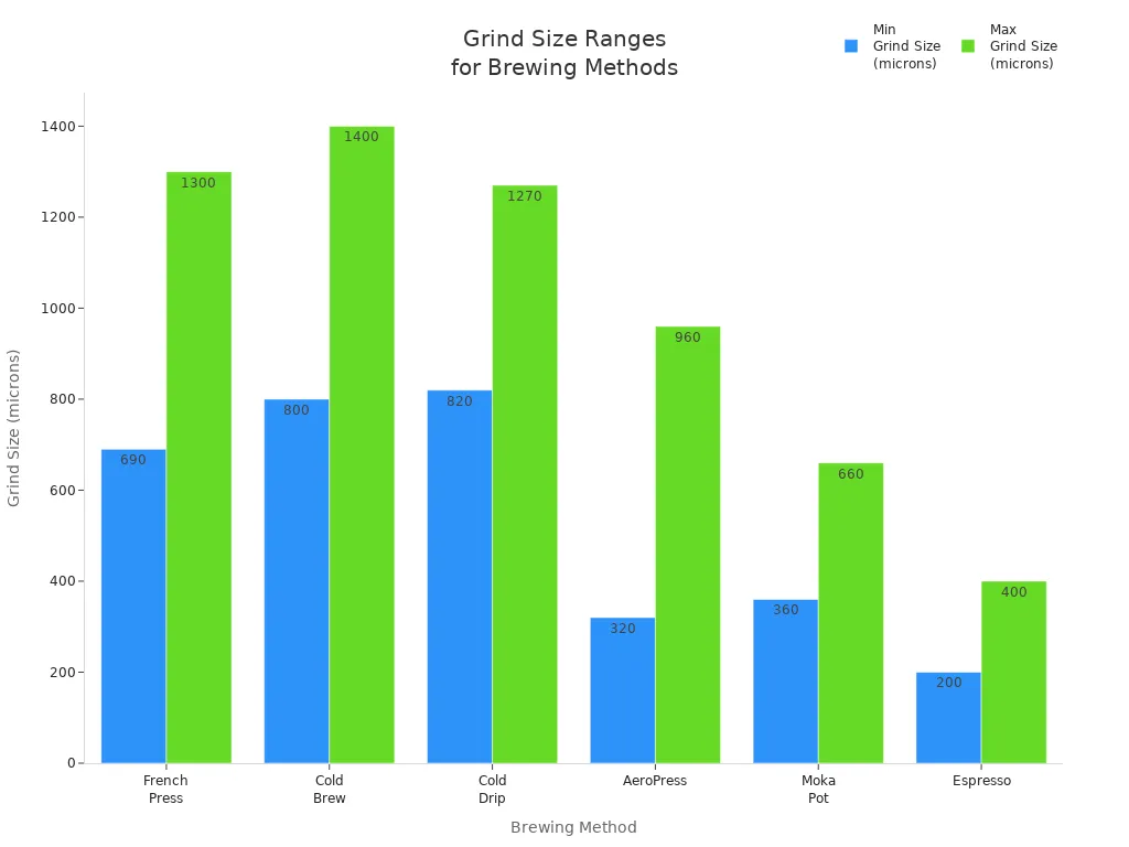 Bar chart comparing recommended grind size ranges in microns for different coffee brewing methods.