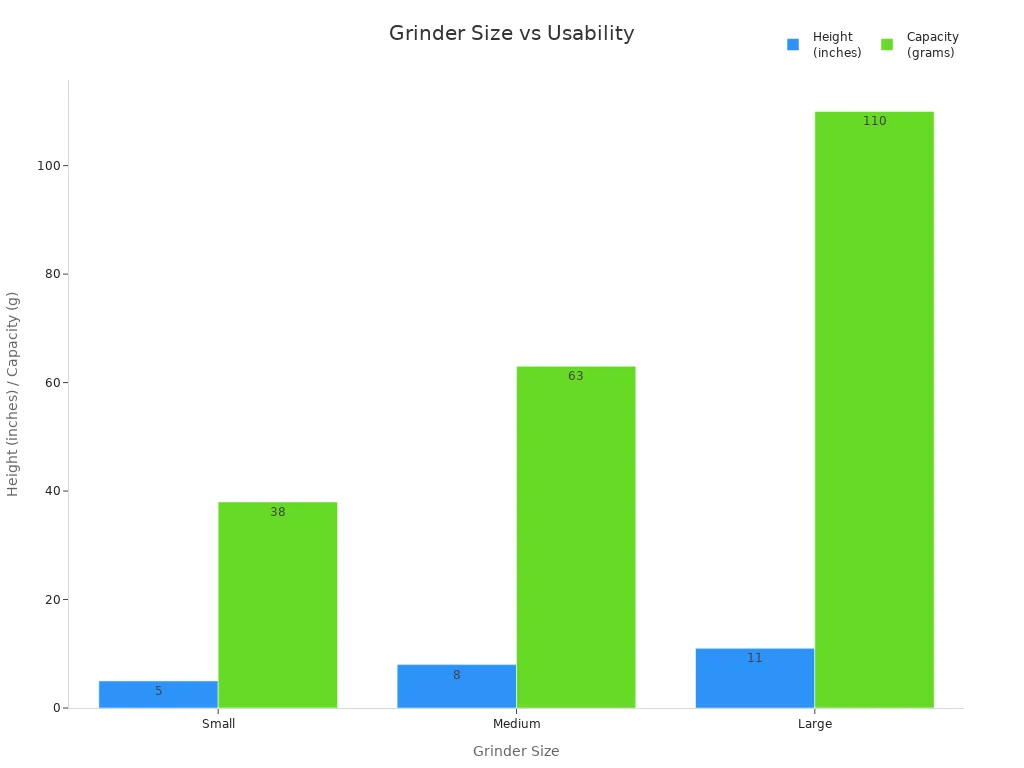 Bar chart comparing grinder sizes by height and capacity for small kitchens