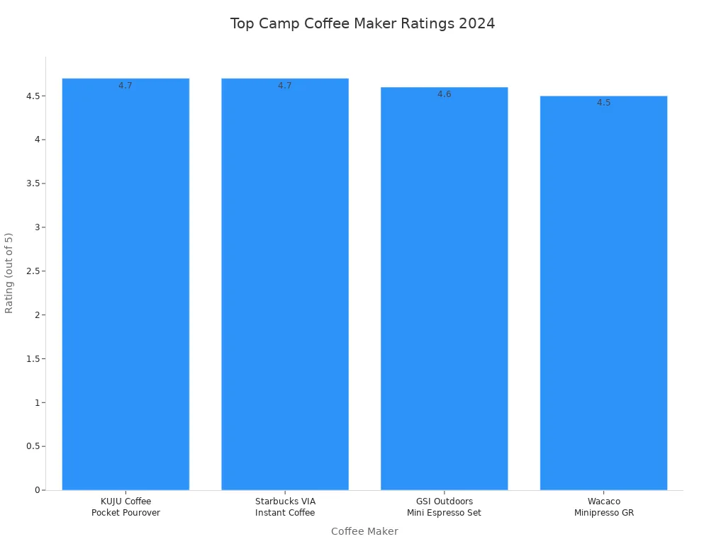 Bar chart comparing ratings of top portable camp coffee makers in 2024