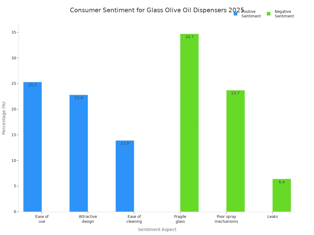 Bar chart showing positive and negative consumer sentiment percentages for glass olive oil dispenser bottles in 2025