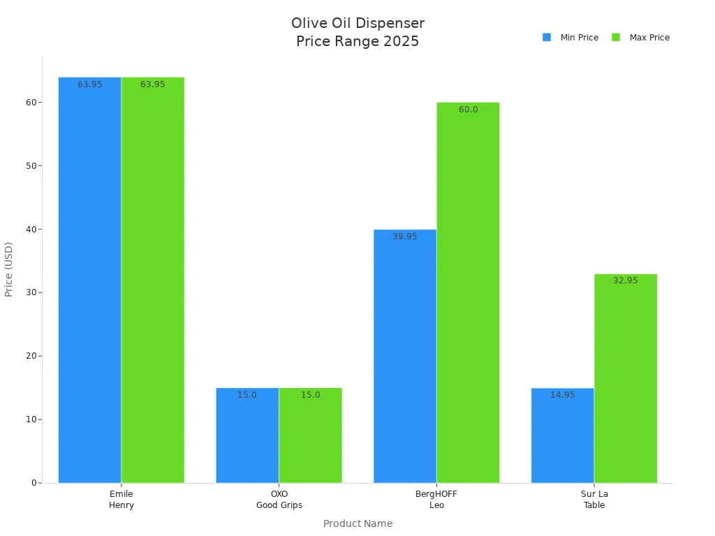 Bar chart comparing price ranges of high-quality glass olive oil dispenser bottles in 2025