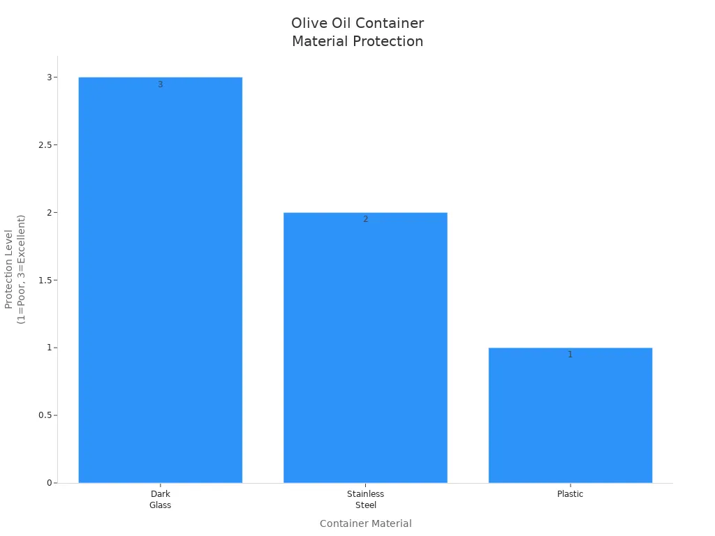 Bar chart comparing protection levels of dark glass, stainless steel, and plastic for olive oil storage
