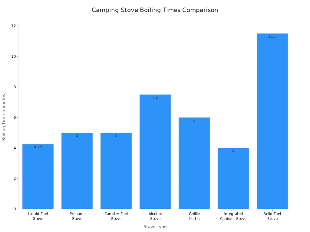 Bar chart comparing boiling times of different camping stoves
