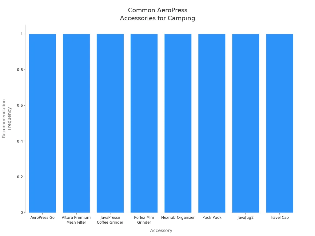Bar chart showing most common AeroPress accessories recommended for camping