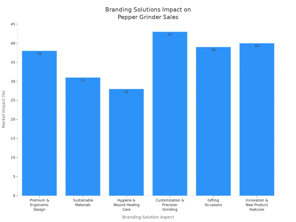 Bar chart comparing effectiveness of branding solutions for pepper grinder sales