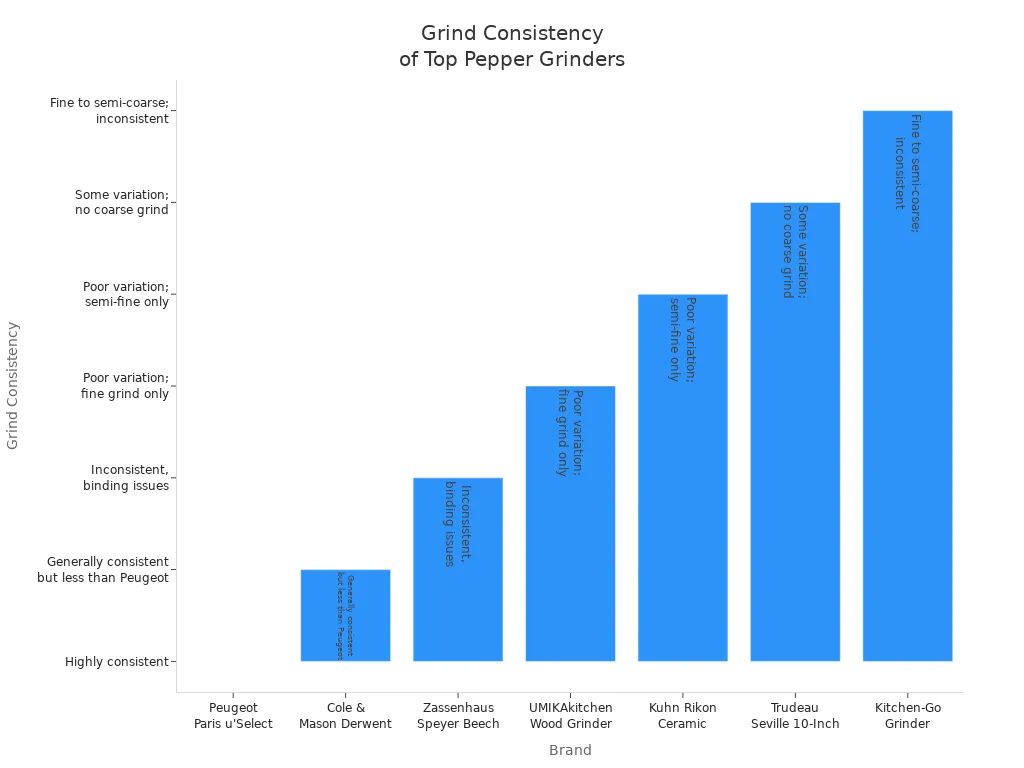 Bar chart comparing grind consistency among top-rated pepper grinder brands