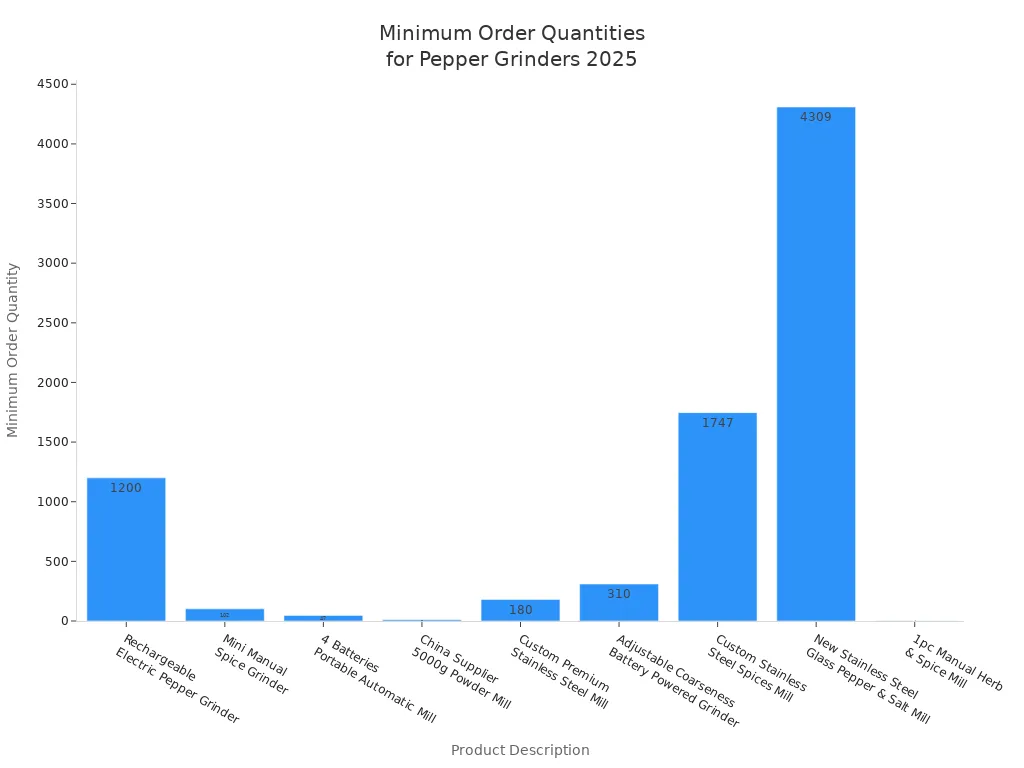 Bar chart showing minimum order quantities for various wholesale pepper grinders in 2025