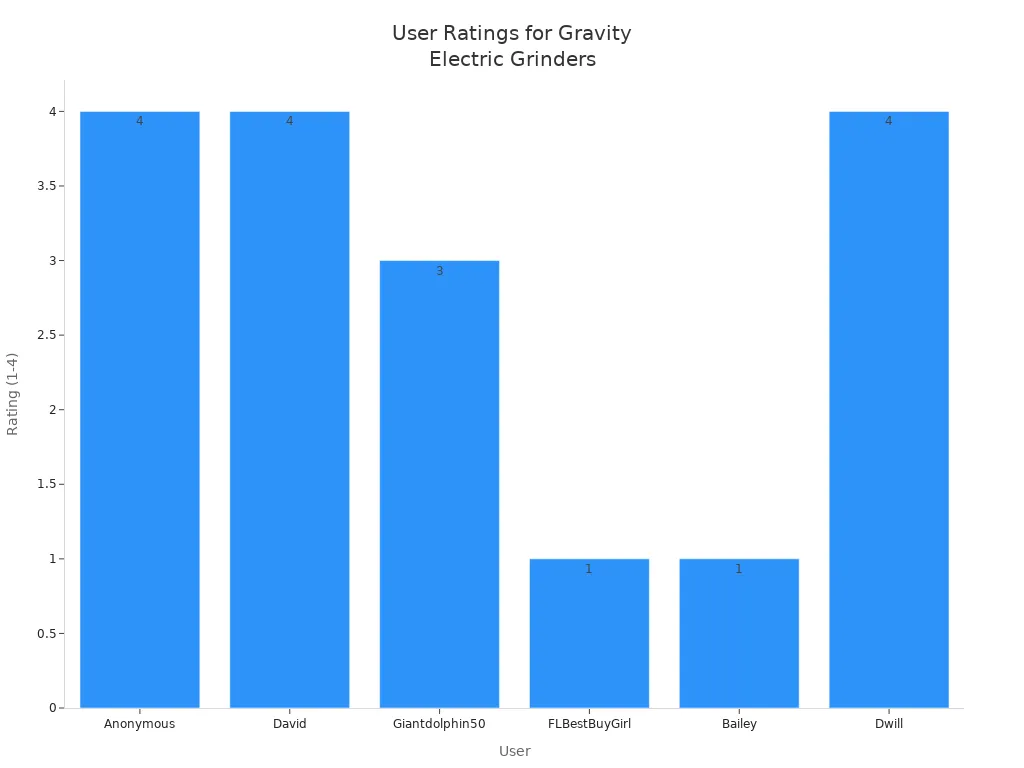 Bar chart showing user ratings for gravity electric salt and pepper grinders