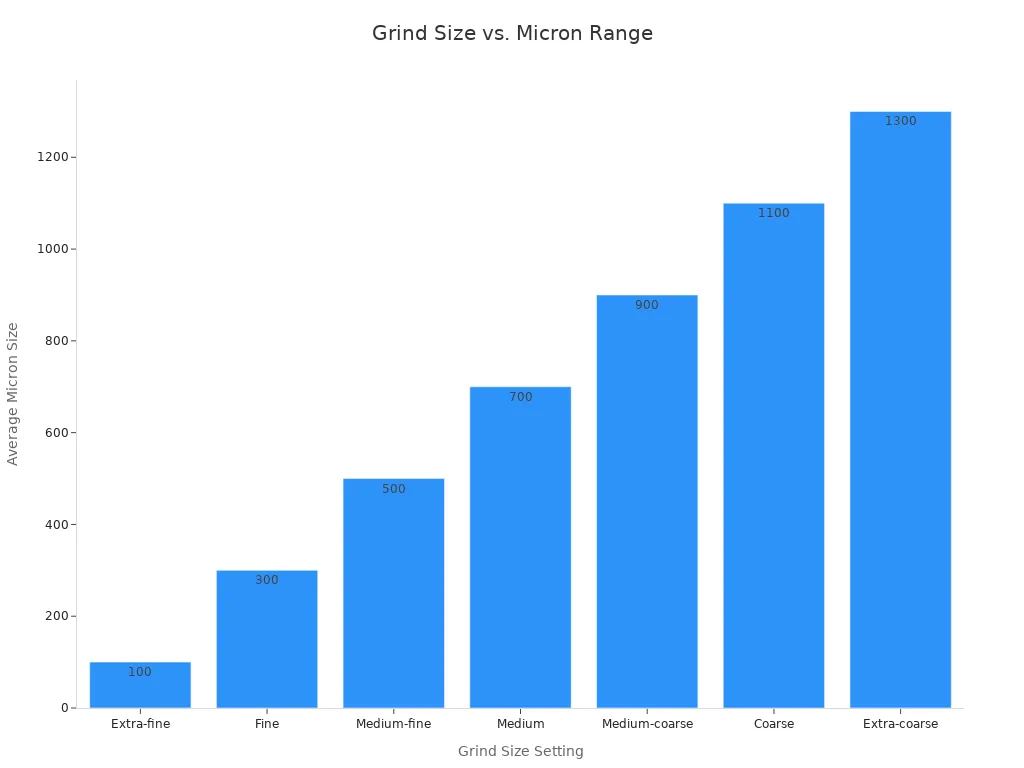 Bar chart showing average micron size for each coffee grind setting