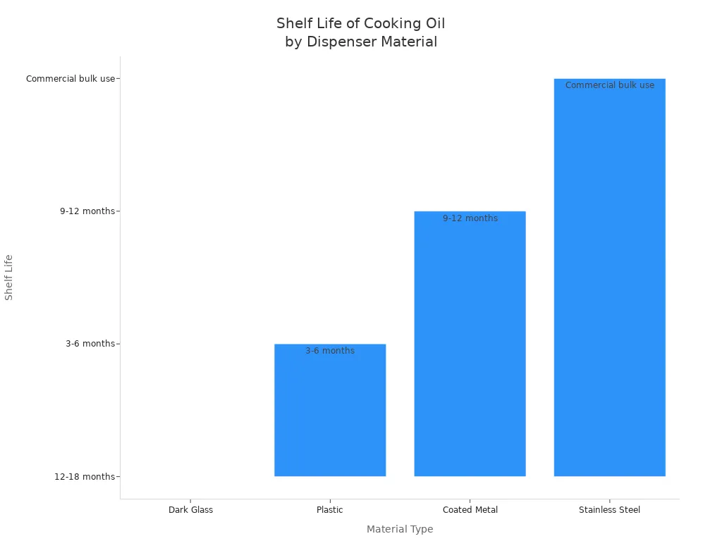 Bar chart comparing shelf life of cooking oil in different dispenser materials