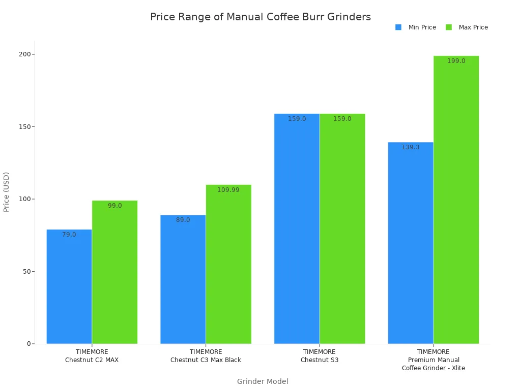 Bar chart comparing price ranges of four manual coffee burr grinder models