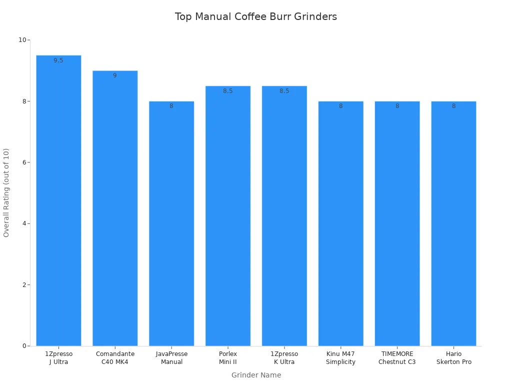 Bar chart showing overall ratings of top manual coffee burr grinders