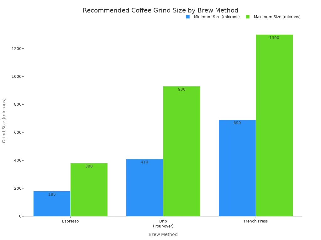 A bar chart comparing the recommended minimum and maximum coffee grind sizes for Espresso, Drip, and French Press. The chart shows that Espresso requires the finest grind, while French Press requires the coarsest.