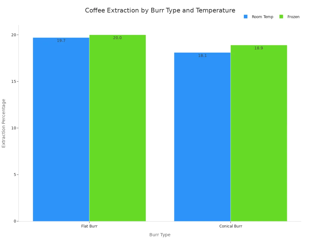A grouped bar chart comparing the coffee extraction percentage of flat and conical burrs for both room temperature and frozen beans. The chart shows that frozen beans yield a higher extraction for both burr types.