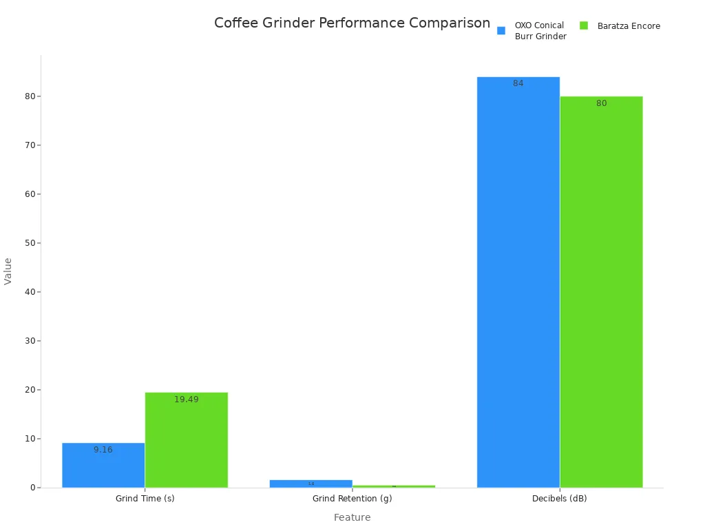 A bar chart comparing the OXO Conical Burr Grinder and the Baratza Encore on three metrics: Grind Time in seconds, Grind Retention in grams, and Decibels. The OXO grinder has a faster grind time but higher grind retention and is louder. The Baratza Encore has a slower grind time but lower grind retention and is quieter.